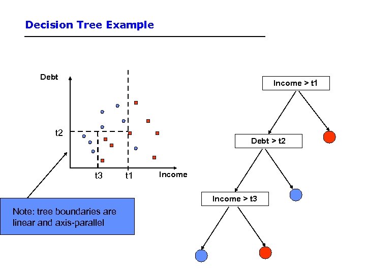 Decision Tree Example Debt Income > t 1 t 2 Debt > t 2