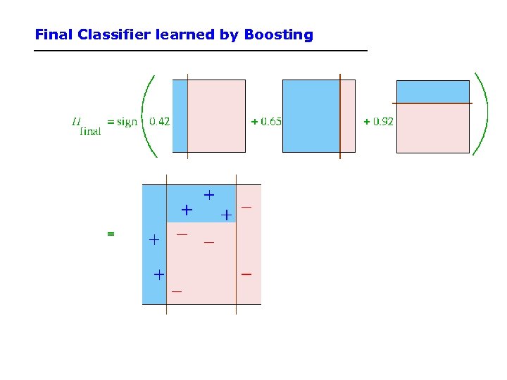 Final Classifier learned by Boosting 