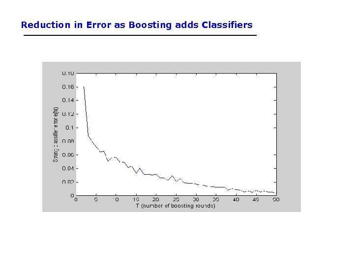 Reduction in Error as Boosting adds Classifiers 