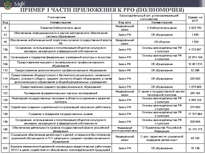 Мф] ПРИМЕР 1 ЧАСТИ ПРИЛОЖЕНИЯ К РРО (ПОЛНОМОЧИЯ) Полномочие Код Наименование 6 Развитие библиотечного