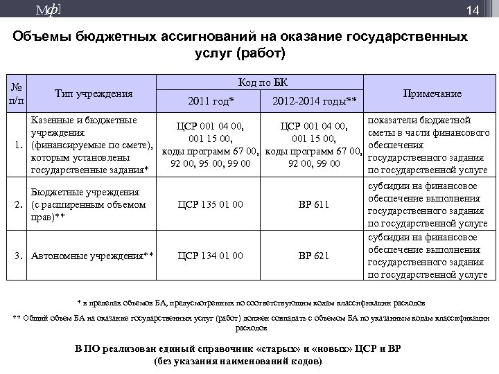 Мф] 14 Объемы бюджетных ассигнований на оказание государственных услуг (работ) № п/п Тип учреждения