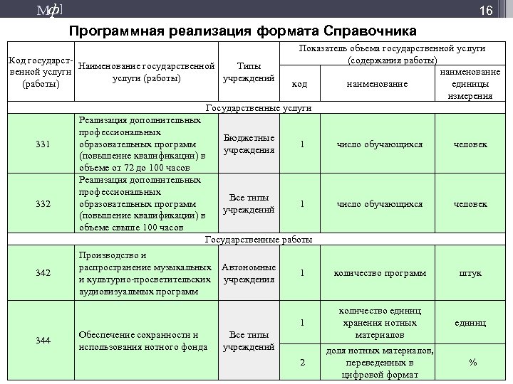 Мф] 16 Программная реализация формата Справочника Показатель объема государственной услуги Код государст(содержания работы) Наименование