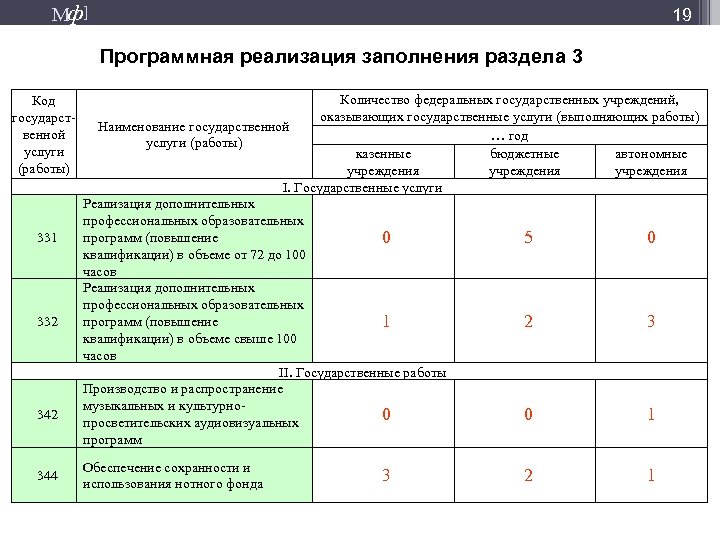 Мф] 19 Программная реализация заполнения раздела 3 Код государственной услуги (работы) 331 332 344