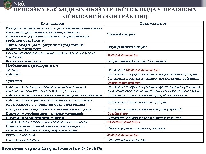 Мф] ПРИВЯЗКА РАСХОДНЫХ ОБЯЗАТЕЛЬСТВ К ВИДАМ ПРАВОВЫХ ОСНОВАНИЙ (КОНТРАКТОВ) Виды расходов Расходы на выплаты