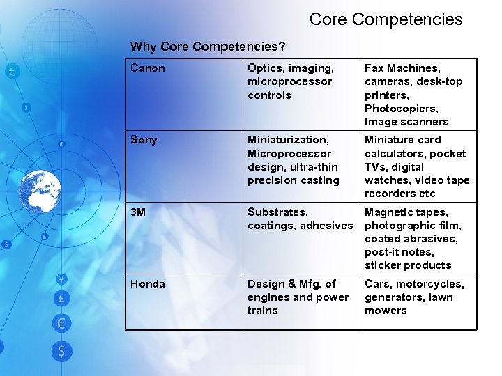 Core Competencies Why Core Competencies? Canon Optics, imaging, microprocessor controls Fax Machines, cameras, desk-top