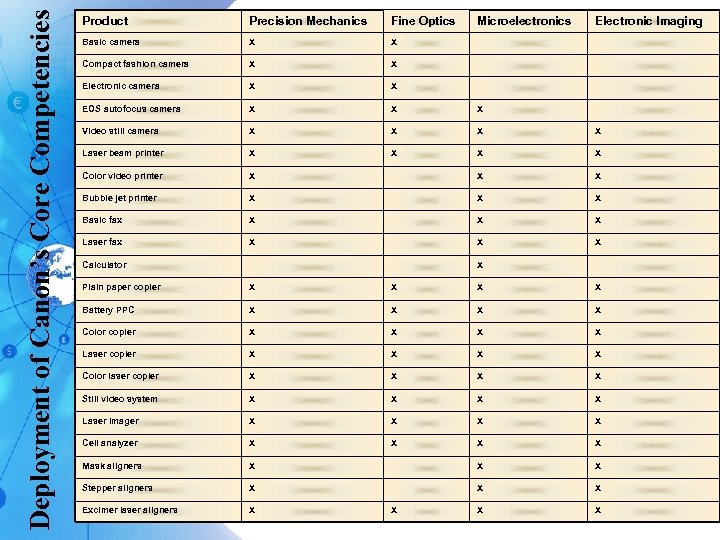 Deployment of Canon’s Core Competencies Product Precision Mechanics Fine Optics Basic camera X X