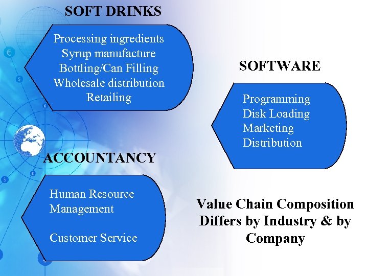 SOFT DRINKS Processing ingredients Syrup manufacture Bottling/Can Filling Wholesale distribution Retailing SOFTWARE Programming Disk