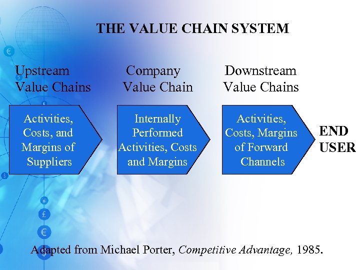 THE VALUE CHAIN SYSTEM Upstream Value Chains Activities, Costs, and Margins of Suppliers Company