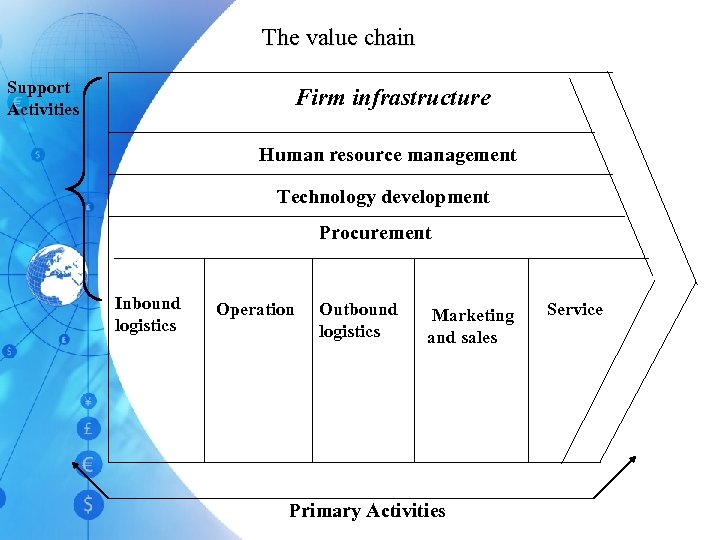 The value chain Support Activities Firm infrastructure Human resource management Technology development Procurement Inbound