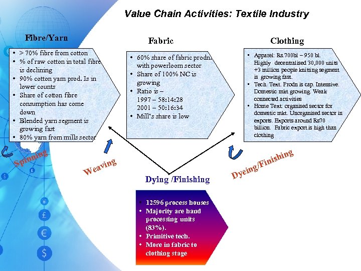 Value Chain Activities: Textile Industry Fibre/Yarn Fabric • > 70% fibre from cotton •