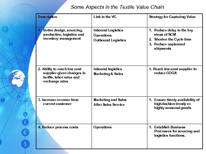 Some Aspects in the Textile Value Chain Description Link in the VC Strategy for