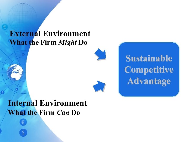 External Environment What the Firm Might Do Sustainable Competitive Advantage Internal Environment What the