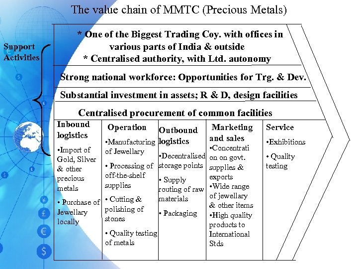 The value chain of MMTC (Precious Metals) Support Activities * One of the Biggest