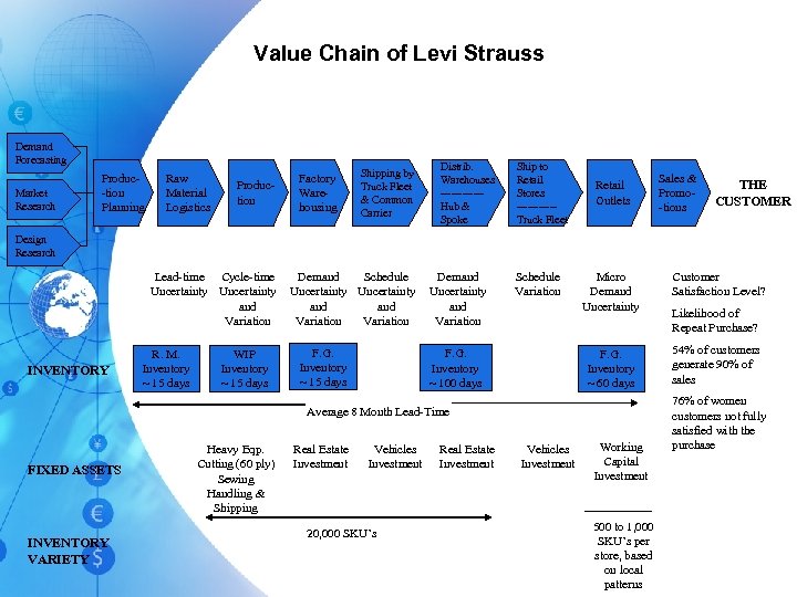 Value Chain of Levi Strauss Demand Forecasting Market Research Produc-tion Planning Raw Material Logistics