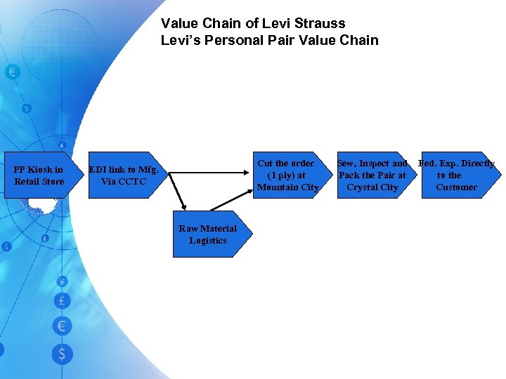 Value Chain of Levi Strauss Levi’s Personal Pair Value Chain PP Kiosk in Retail