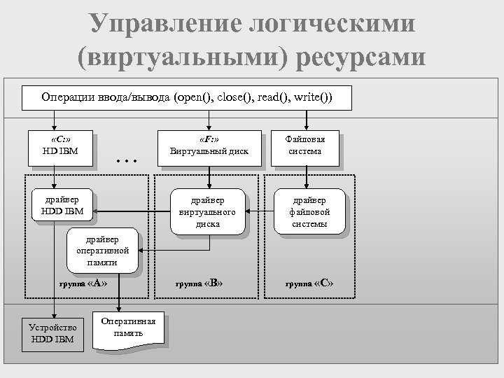 Управление логическими (виртуальными) ресурсами Операции ввода/вывода (open(), close(), read(), write()) «С: » HD IBM