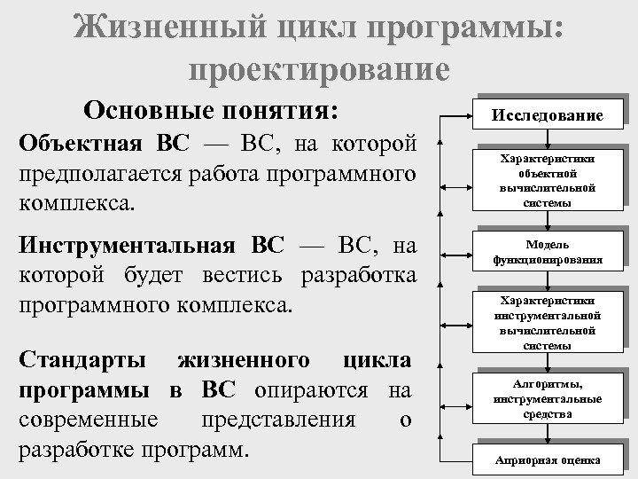 Жизненный цикл программы: проектирование Основные понятия: Объектная ВС — ВС, на которой предполагается работа