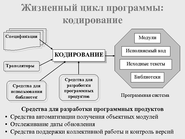 Жизненный цикл программной системы презентация