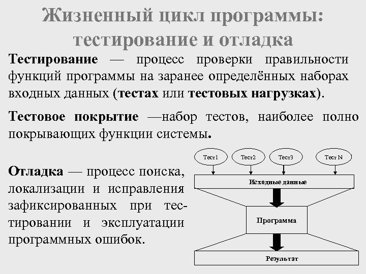 Жизненный цикл программы: тестирование и отладка Тестирование — процесс проверки правильности функций программы на
