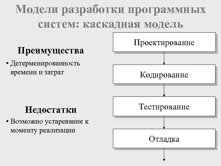 Модели разработки программных систем: каскадная модель Преимущества • Детерменированность времени и затрат Недостатки •