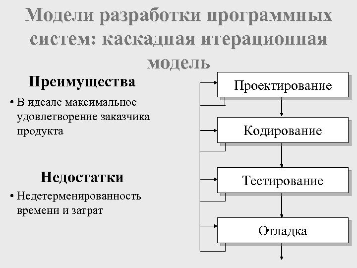 Модели разработки программных систем: каскадная итерационная модель Преимущества Проектирование • В идеале максимальное удовлетворение