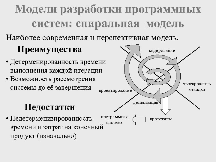 Модели разработки программных систем: спиральная модель Наиболее современная и перспективная модель. Преимущества кодирование •