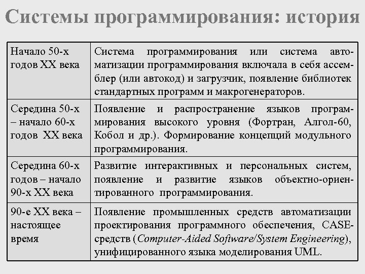 Системы программирования: история Начало 50 -х годов ХХ века Система программирования или система автоматизации