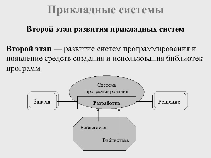 Прикладные системы Второй этап развития прикладных систем Второй этап — развитие систем программирования и