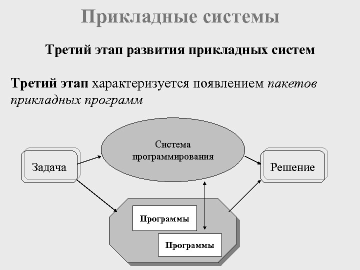 Прикладные системы Третий этап развития прикладных систем Третий этап характеризуется появлением пакетов прикладных программ