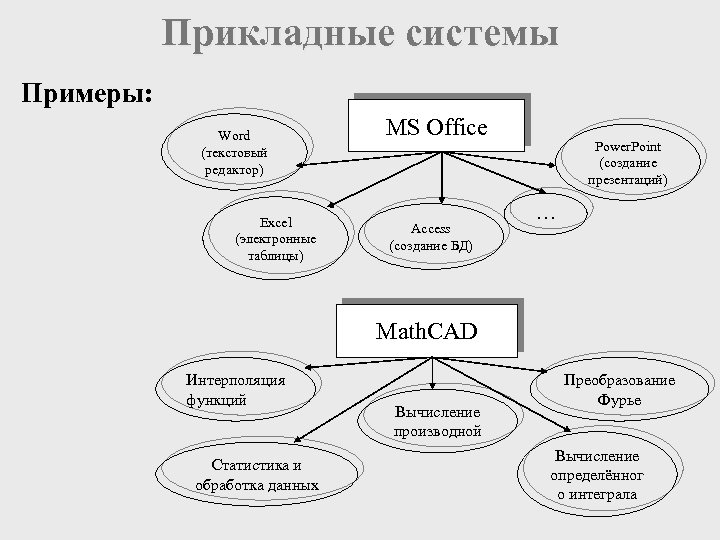 Прикладные системы Примеры: Word (текстовый редактор) Excel (электронные таблицы) MS Office Access (создание БД)