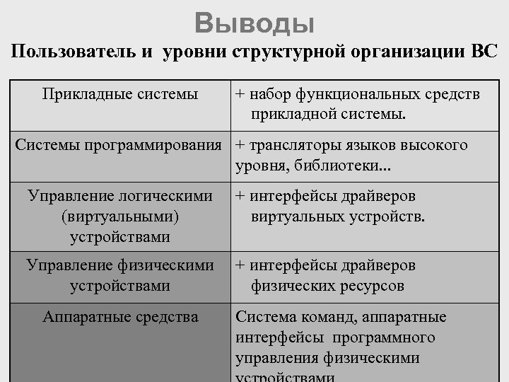 Выводы Пользователь и уровни структурной организации ВС Прикладные системы + набор функциональных средств прикладной