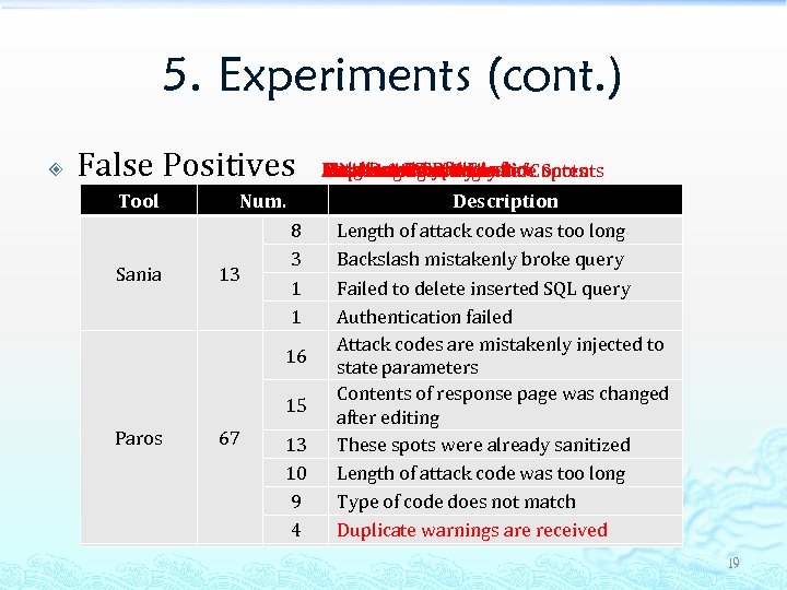 5. Experiments (cont. ) False Positives Tool Sania Num. 13 8 3 1 1