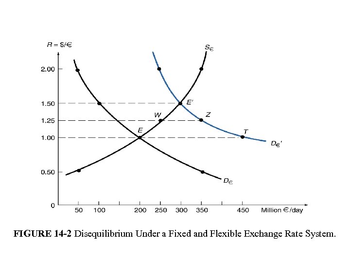 FIGURE 14 -2 Disequilibrium Under a Fixed and Flexible Exchange Rate System. 