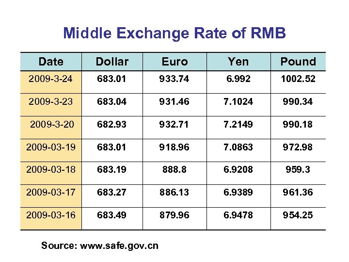 Middle Exchange Rate of RMB Date Dollar Euro Yen Pound 683. 01 933. 74