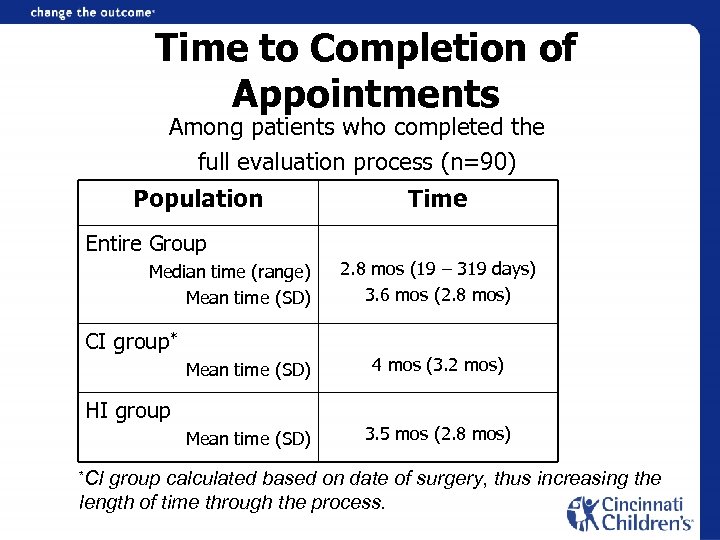 Time to Completion of Appointments Among patients who completed the full evaluation process (n=90)