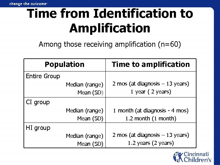 Time from Identification to Amplification Among those receiving amplification (n=60) Population Time to amplification