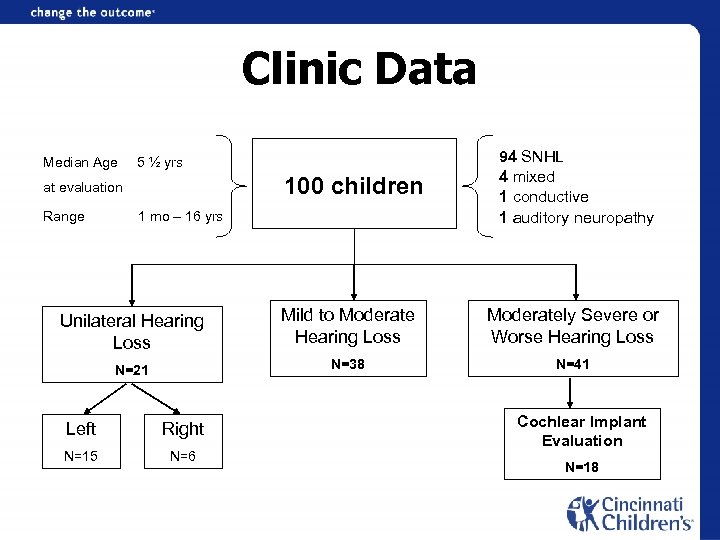 Clinic Data Median Age 5 ½ yrs 100 children at evaluation Range 1 mo