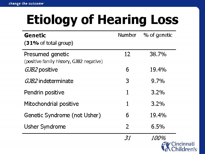 Etiology of Hearing Loss Genetic Number % of genetic 12 38. 7% GJB 2