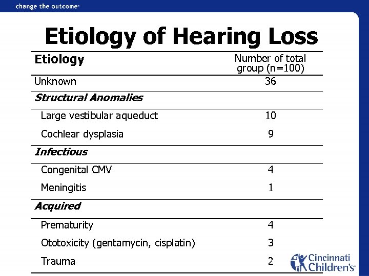 Etiology of Hearing Loss Etiology Unknown Number of total group (n=100) 36 Structural Anomalies