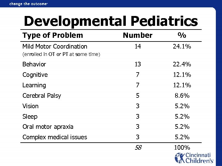 Developmental Pediatrics Type of Problem Number % 14 24. 1% Behavior 13 22. 4%