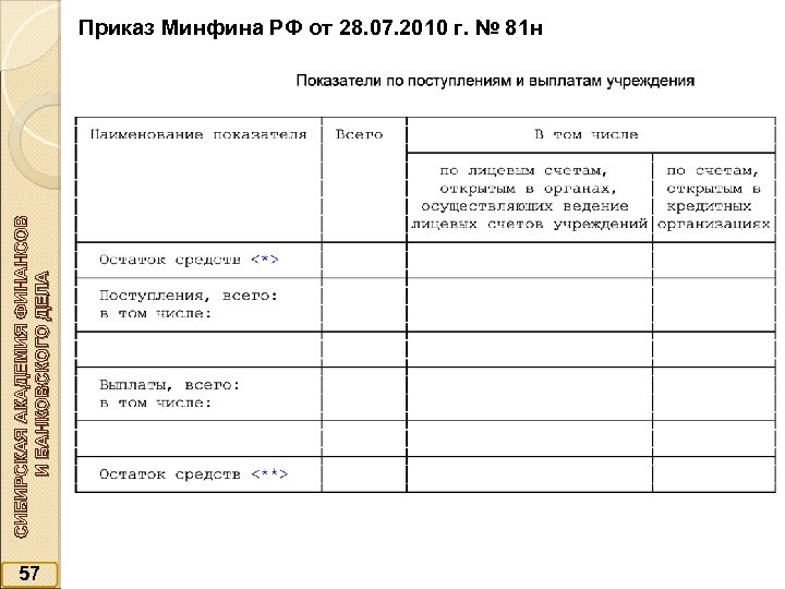 СИБИРСКАЯ АКАДЕМИЯ ФИНАНСОВ И БАНКОВСКОГО ДЕЛА Приказ Минфина РФ от 28. 07. 2010 г.