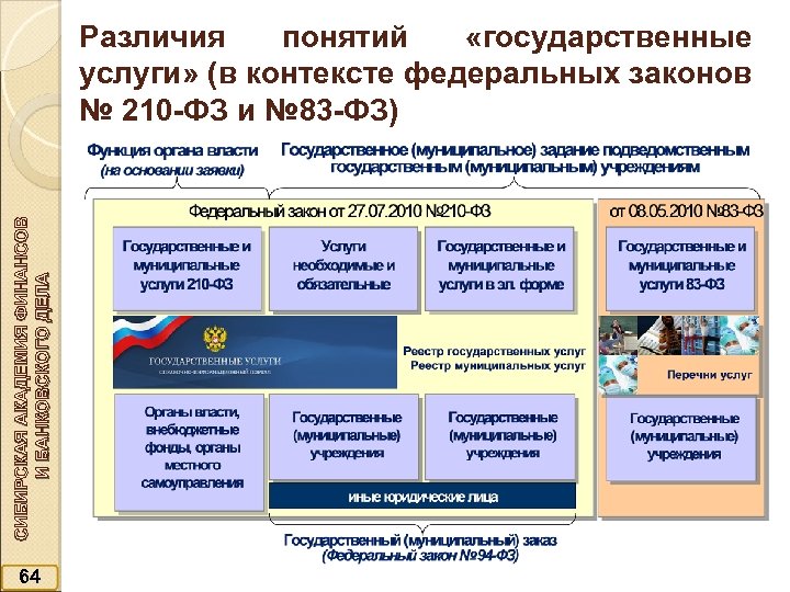 СИБИРСКАЯ АКАДЕМИЯ ФИНАНСОВ И БАНКОВСКОГО ДЕЛА Различия понятий «государственные услуги» (в контексте федеральных законов