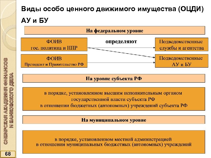 Виды особо ценного движимого имущества (ОЦДИ) СИБИРСКАЯ АКАДЕМИЯ ФИНАНСОВ И БАНКОВСКОГО ДЕЛА АУ и