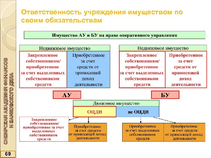 СИБИРСКАЯ АКАДЕМИЯ ФИНАНСОВ И БАНКОВСКОГО ДЕЛА Ответственность учреждения имуществом по своим обязательствам 69 
