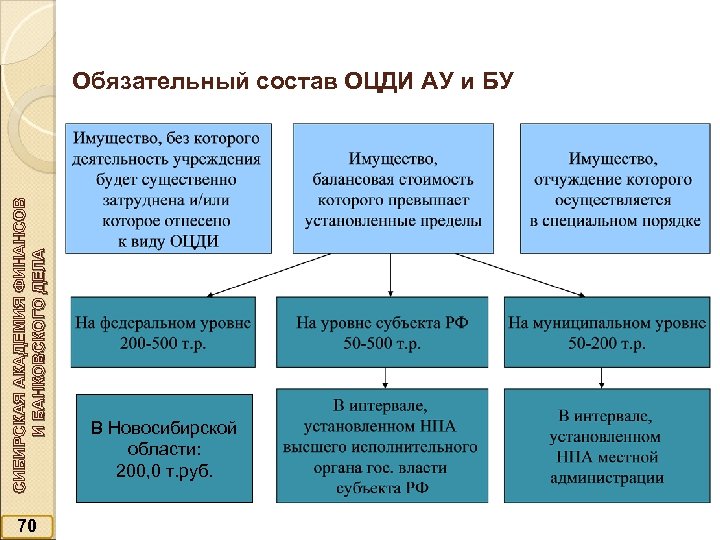СИБИРСКАЯ АКАДЕМИЯ ФИНАНСОВ И БАНКОВСКОГО ДЕЛА Обязательный состав ОЦДИ АУ и БУ 70 В