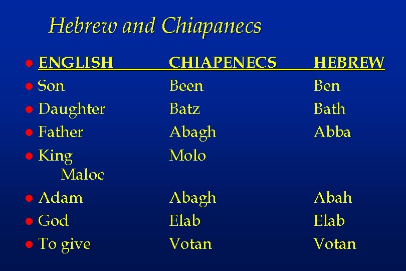 Hebrew and Chiapanecs ENGLISH l Son l Daughter l Father l King Maloc l