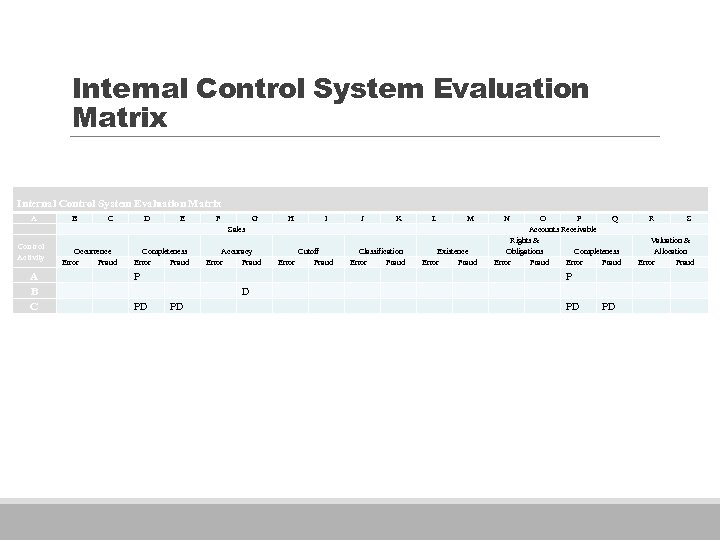 Internal Control System Evaluation Matrix A B C D E F Occurrence Error Fraud
