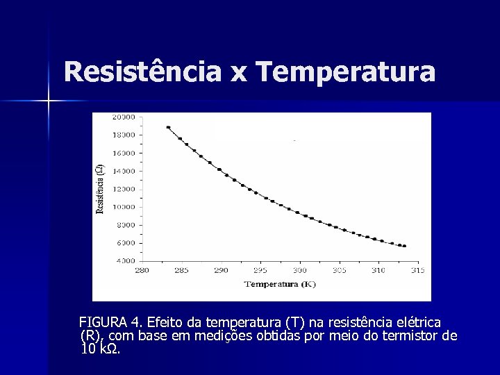 Resistência x Temperatura FIGURA 4. Efeito da temperatura (T) na resistência elétrica (R), com