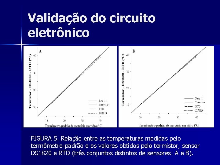 Validação do circuito eletrônico FIGURA 5. Relação entre as temperaturas medidas pelo termômetro-padrão e