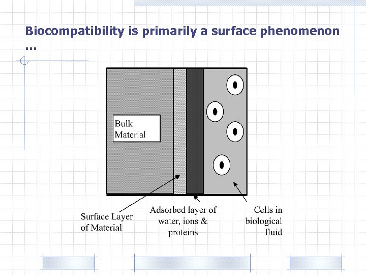 Biocompatibility is primarily a surface phenomenon … 